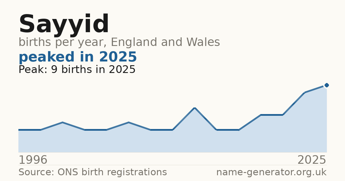 Chart: babies named Sayyid per year in England and Wales, 1996 to 2025, peaking at about 9 in 2025