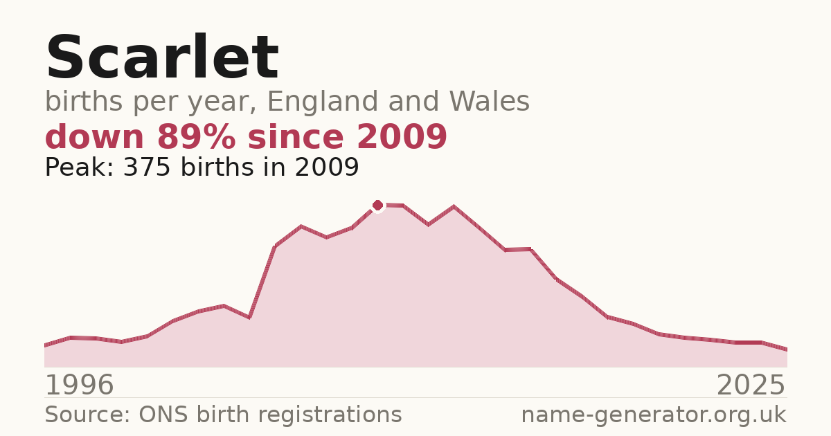 Chart: babies named Scarlet per year in England and Wales, 1996 to 2025, peaking at about 375 in 2009