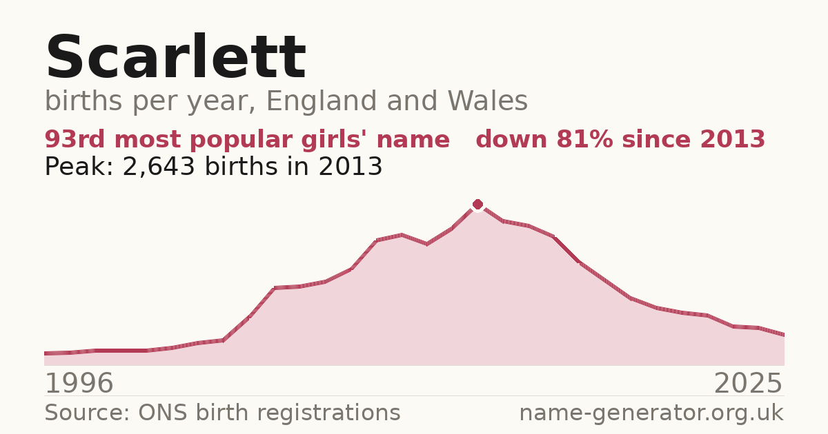 Chart: babies named Scarlett per year in England and Wales, 1996 to 2025, peaking at about 2,643 in 2013