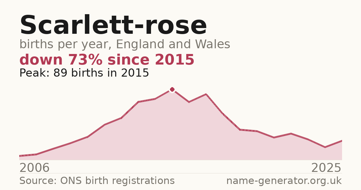 Chart: babies named Scarlett-Rose per year in England and Wales, 2006 to 2025, peaking at about 89 in 2015
