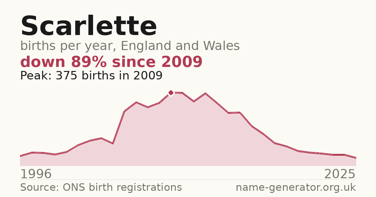 Chart: babies named Scarlette per year in England and Wales, 1996 to 2025, peaking at about 375 in 2009