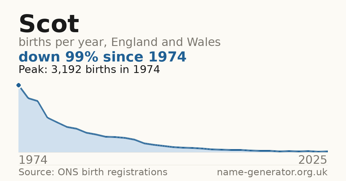 Chart: babies named Scot per year in England and Wales, 1974 to 2025, peaking at about 3,192 in 1974