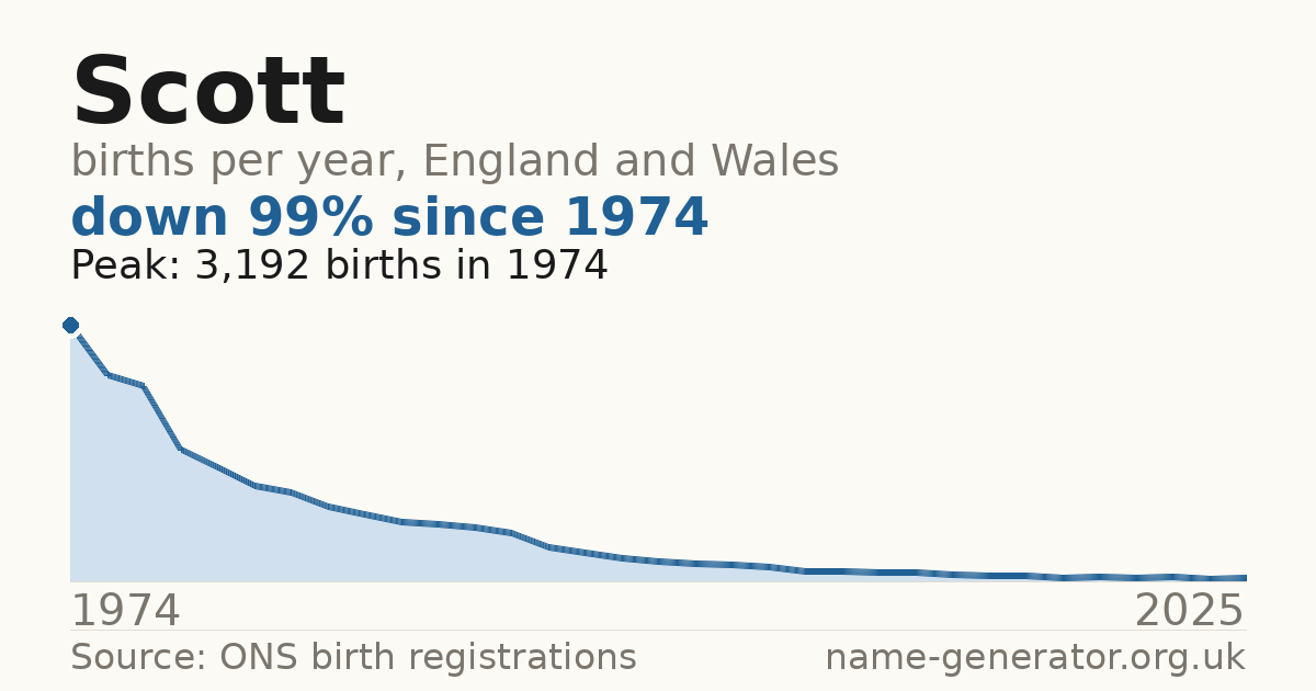 Chart: babies named Scott per year in England and Wales, 1974 to 2025, peaking at about 3,192 in 1974