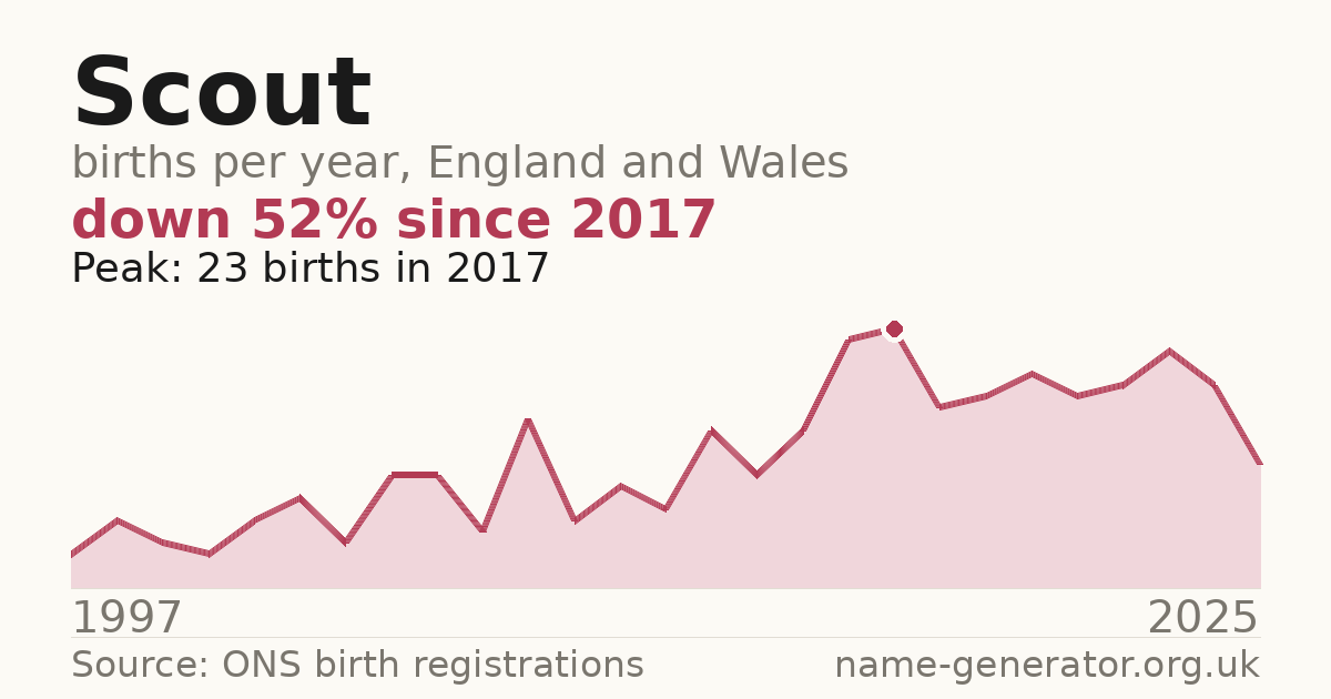 Chart: babies named Scout per year in England and Wales, 1997 to 2025, peaking at about 23 in 2017