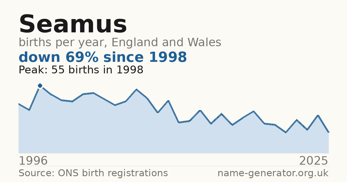 Chart: babies named Seamus per year in England and Wales, 1996 to 2025, peaking at about 55 in 1998