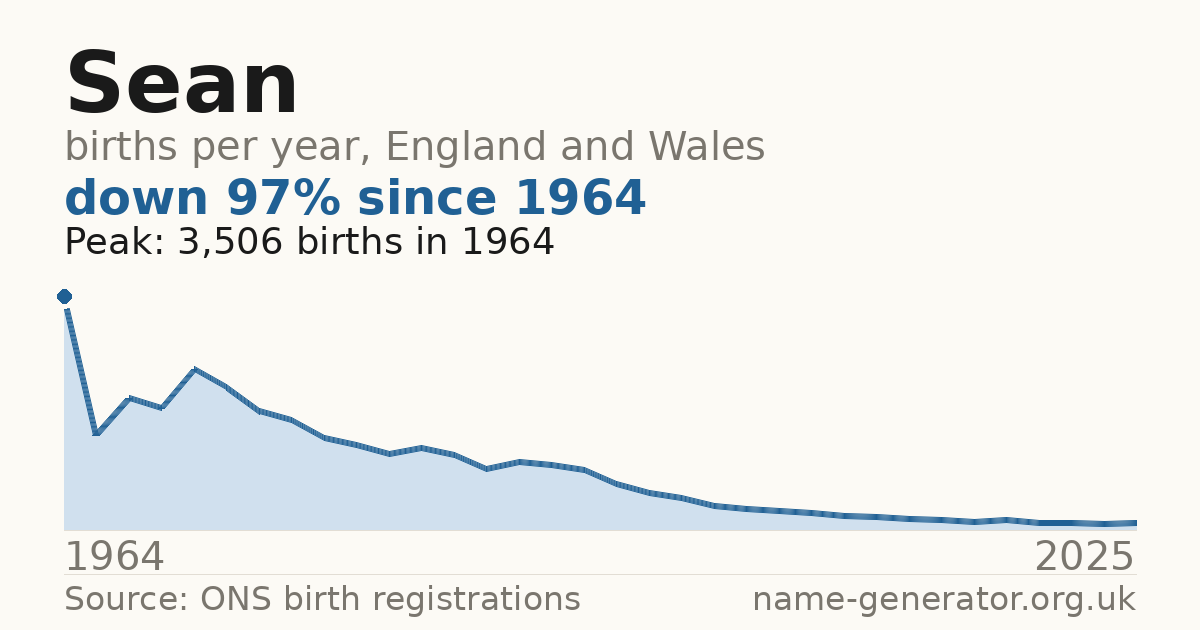 Chart: babies named Sean per year in England and Wales, 1964 to 2025, peaking at about 3,506 in 1964