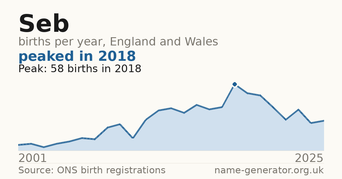 Chart: babies named Seb per year in England and Wales, 1996 to 2025, peaking at about 2,028 in 2015