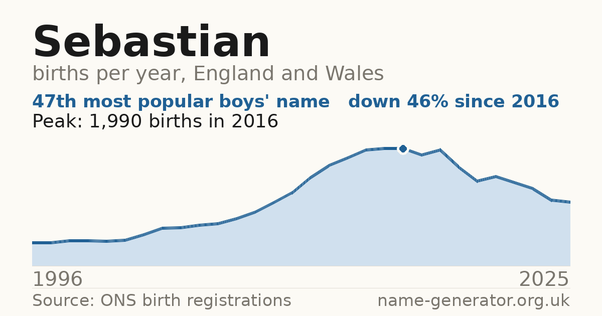 Chart: babies named Sebastian per year in England and Wales, 1996 to 2025, peaking at about 1,990 in 2016