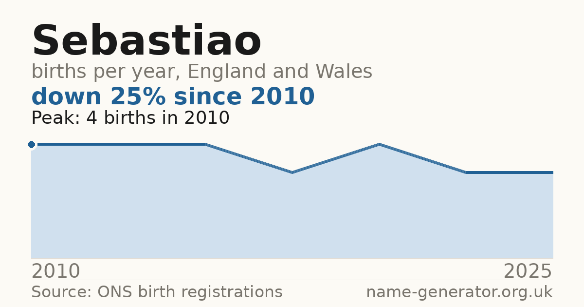 Chart: babies named Sebastiao per year in England and Wales, 2010 to 2025, peaking at about 4 in 2010