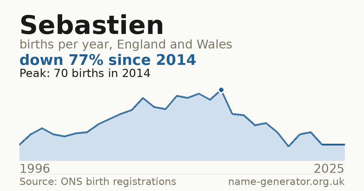 Chart: babies named Sebastien per year in England and Wales, 1996 to 2025, peaking at about 70 in 2014