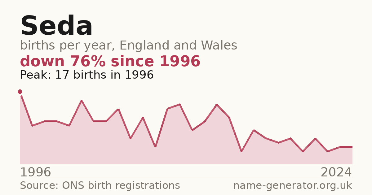 Chart: babies named Seda per year in England and Wales, 1996 to 2024, peaking at about 17 in 1996