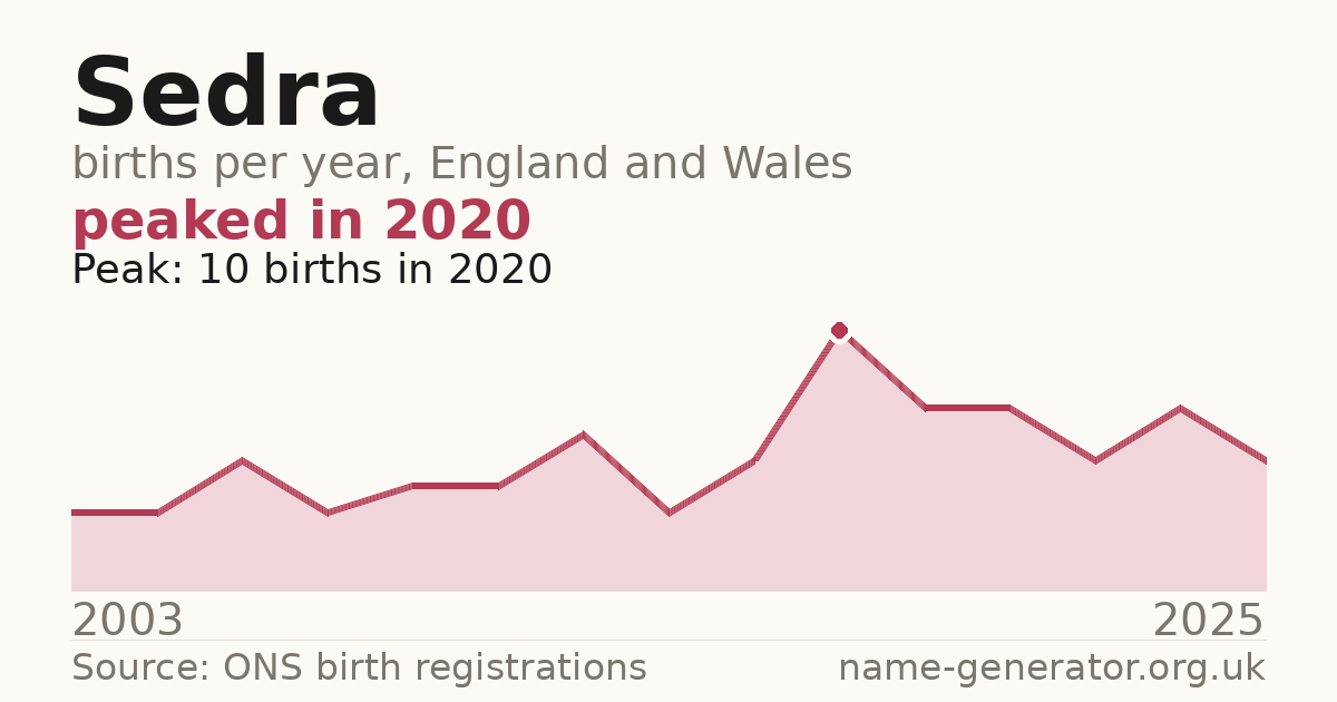 Chart: babies named Sedra per year in England and Wales, 2003 to 2025, peaking at about 10 in 2020