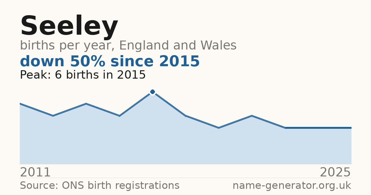 Chart: babies named Seeley per year in England and Wales, 2011 to 2025, peaking at about 6 in 2015