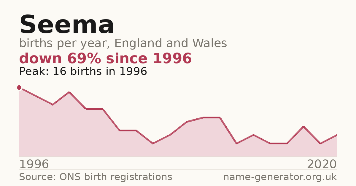Chart: babies named Seema per year in England and Wales, 1996 to 2020, peaking at about 16 in 1996
