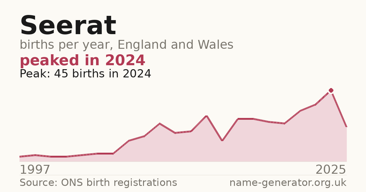 Chart: babies named Seerat per year in England and Wales, 1997 to 2025, peaking at about 45 in 2024