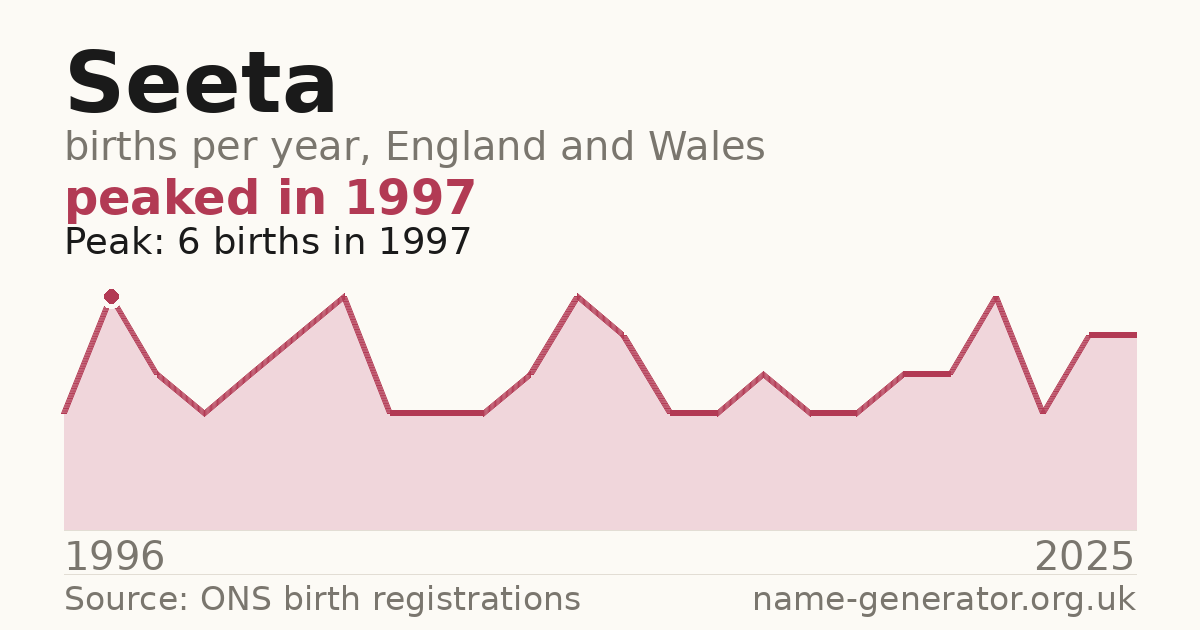 Chart: babies named Seeta per year in England and Wales, 1996 to 2025, peaking at about 6 in 1997