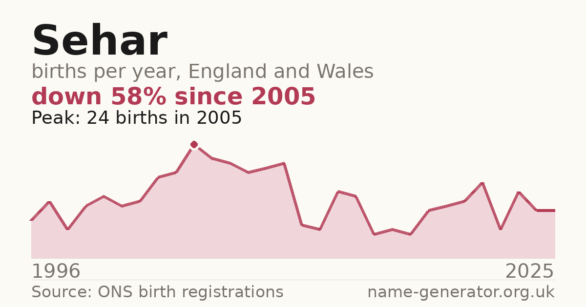 Chart: babies named Sehar per year in England and Wales, 1996 to 2025, peaking at about 24 in 2005