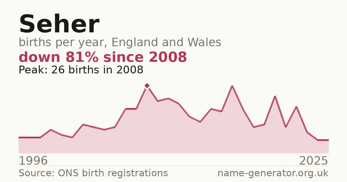 Chart: babies named Seher per year in England and Wales, 1996 to 2025, peaking at about 26 in 2008