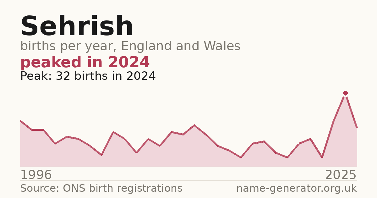 Chart: babies named Sehrish per year in England and Wales, 1996 to 2025, peaking at about 32 in 2024