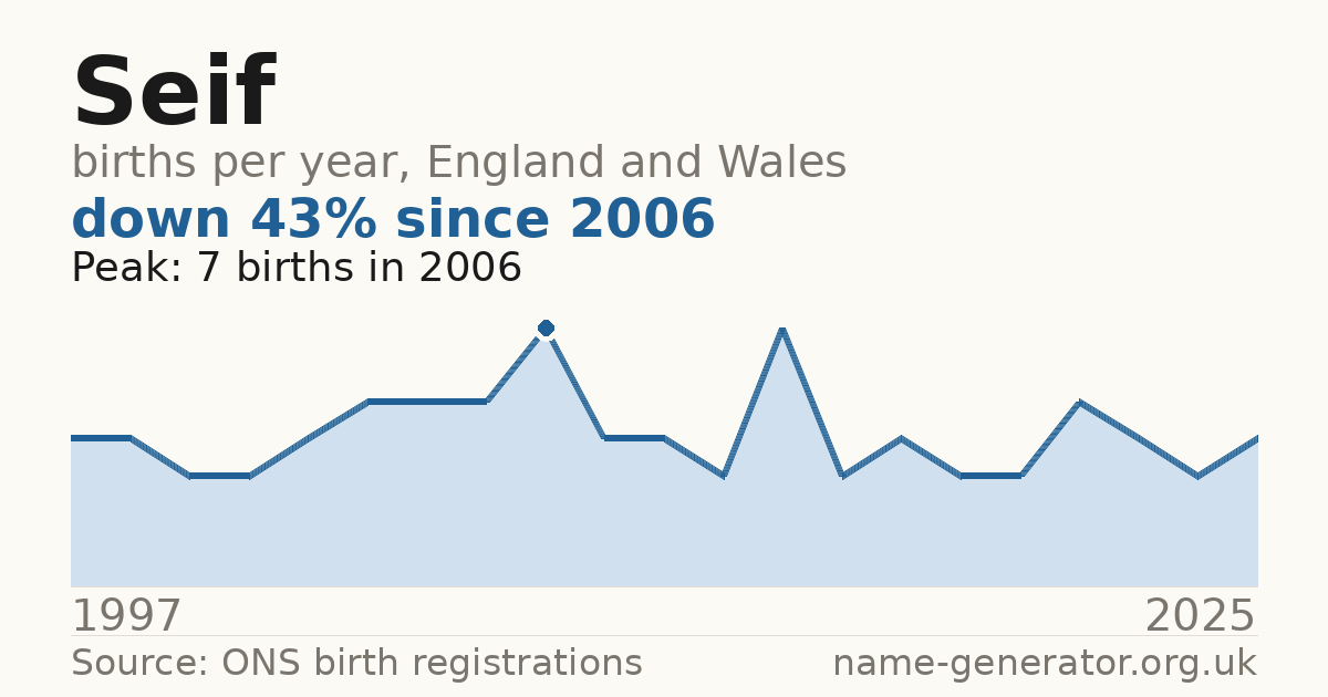Chart: babies named Seif per year in England and Wales, 1997 to 2025, peaking at about 7 in 2006
