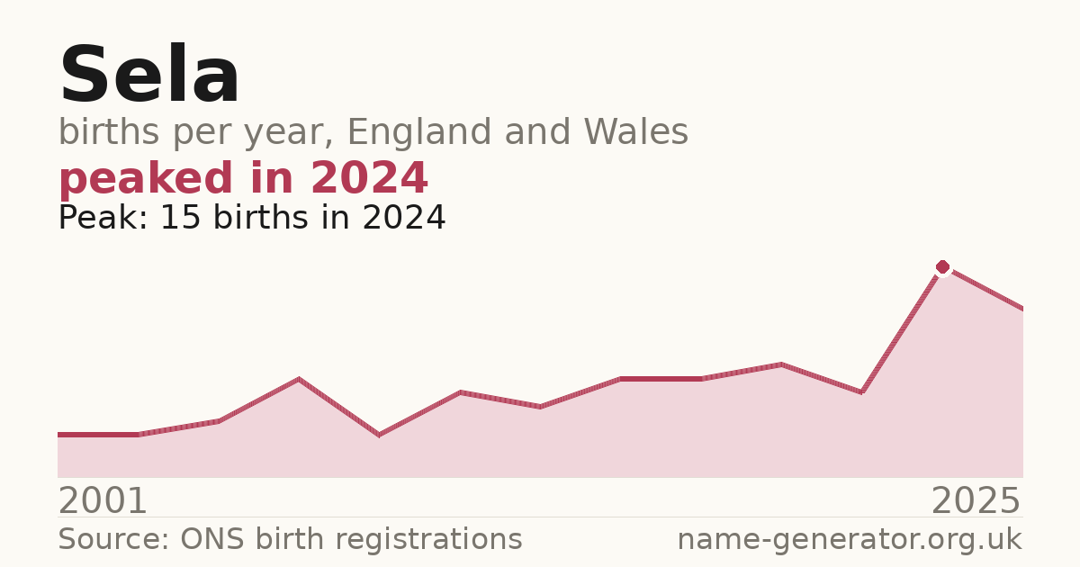 Chart: babies named Sela per year in England and Wales, 2001 to 2025, peaking at about 15 in 2024