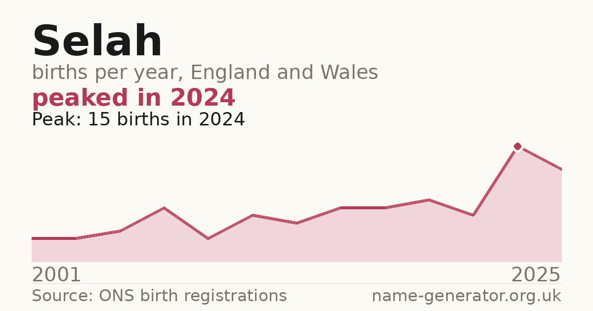 Chart: babies named Selah per year in England and Wales, 2001 to 2025, peaking at about 15 in 2024