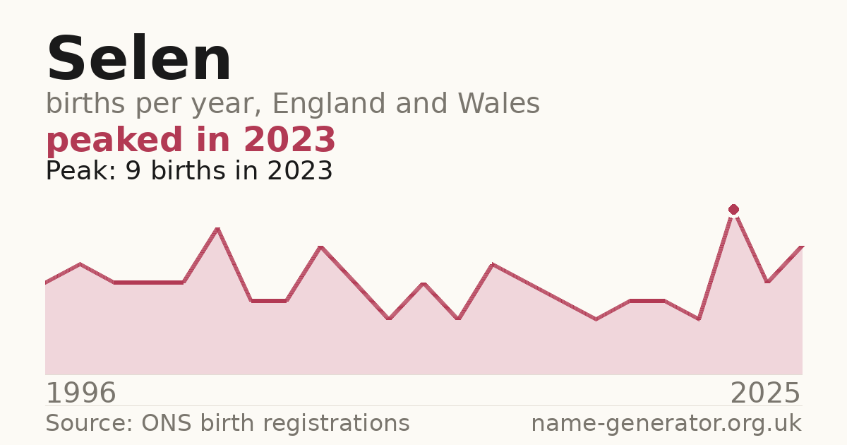 Chart: babies named Selen per year in England and Wales, 1996 to 2025, peaking at about 9 in 2023