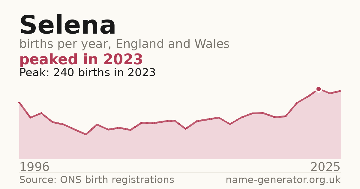 Chart: babies named Selena per year in England and Wales, 1996 to 2025, peaking at about 240 in 2023
