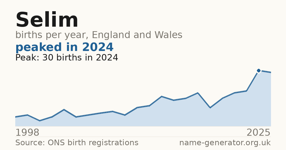 Chart: babies named Selim per year in England and Wales, 1998 to 2025, peaking at about 30 in 2024