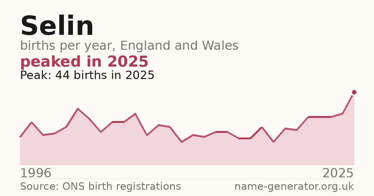 Chart: babies named Selin per year in England and Wales, 1996 to 2025, peaking at about 44 in 2025