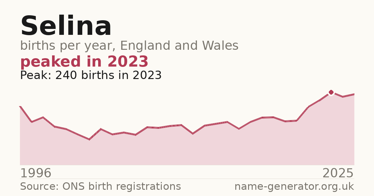 Chart: babies named Selina per year in England and Wales, 1996 to 2025, peaking at about 240 in 2023