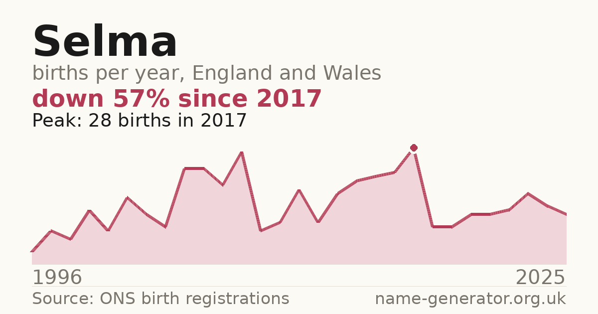 Chart: babies named Selma per year in England and Wales, 1996 to 2025, peaking at about 28 in 2017