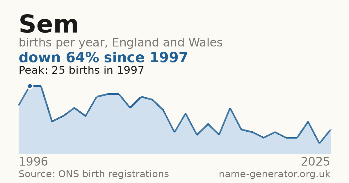 Chart: babies named Sem per year in England and Wales, 1996 to 2025, peaking at about 25 in 1997