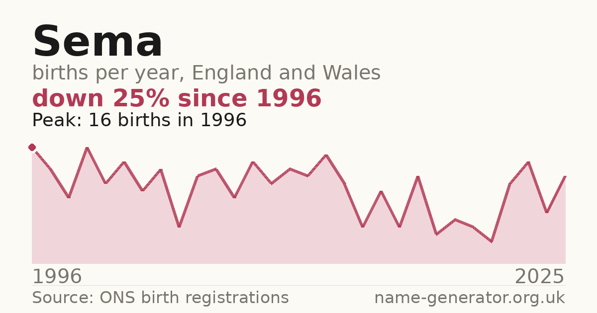 Chart: babies named Sema per year in England and Wales, 1996 to 2025, peaking at about 16 in 1996