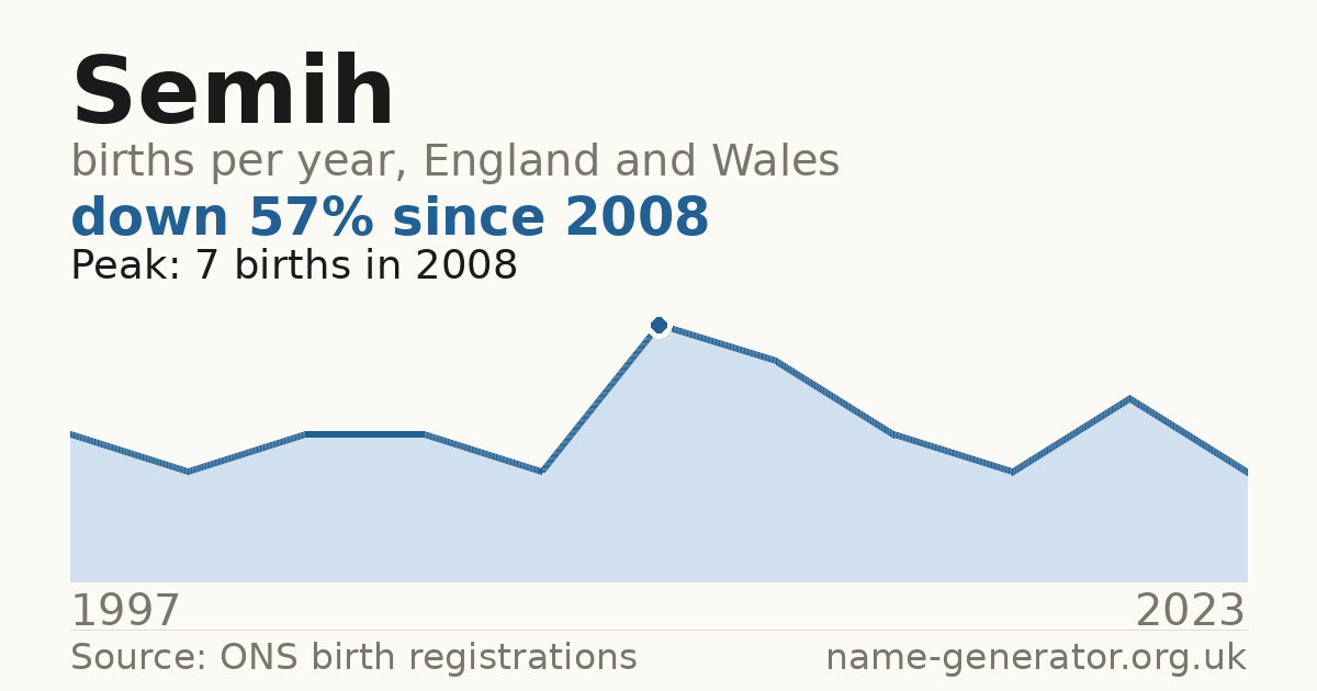 Chart: babies named Semih per year in England and Wales, 1997 to 2023, peaking at about 7 in 2008