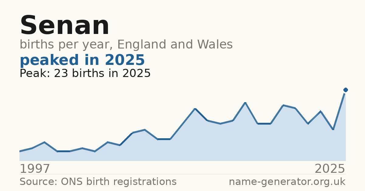 Chart: babies named Senan per year in England and Wales, 1997 to 2025, peaking at about 23 in 2025