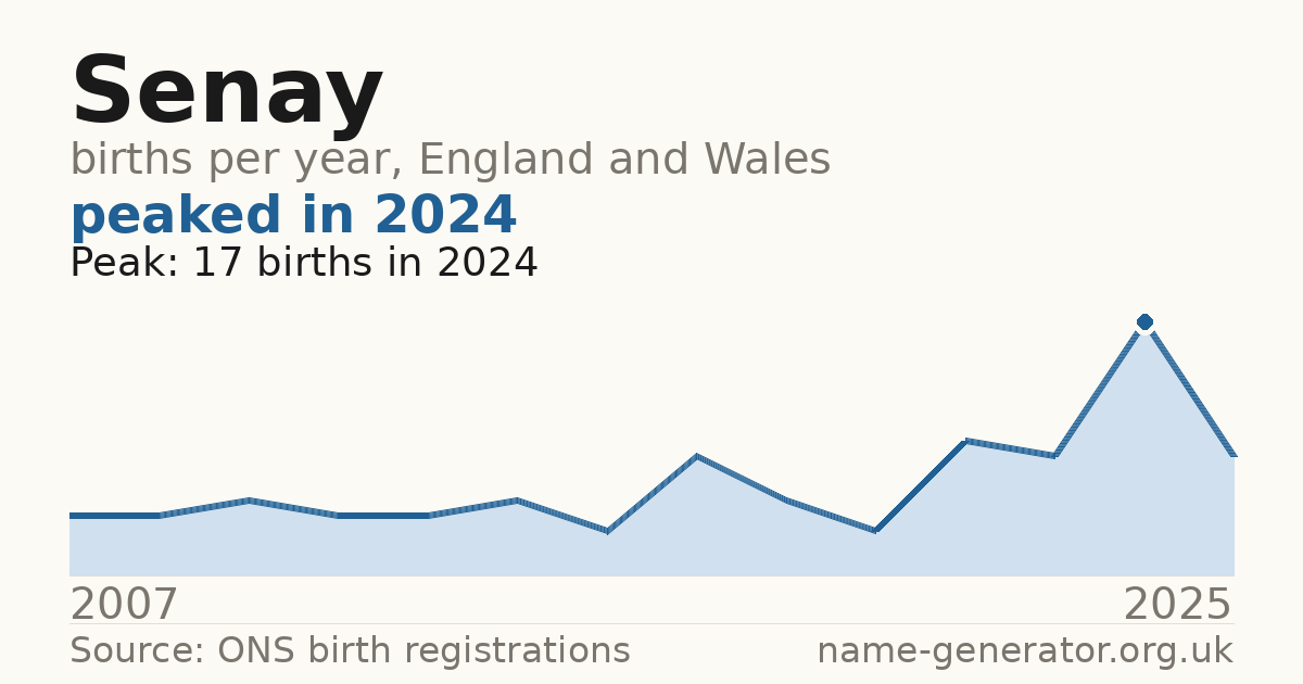 Chart: babies named Senay per year in England and Wales, 2007 to 2025, peaking at about 17 in 2024