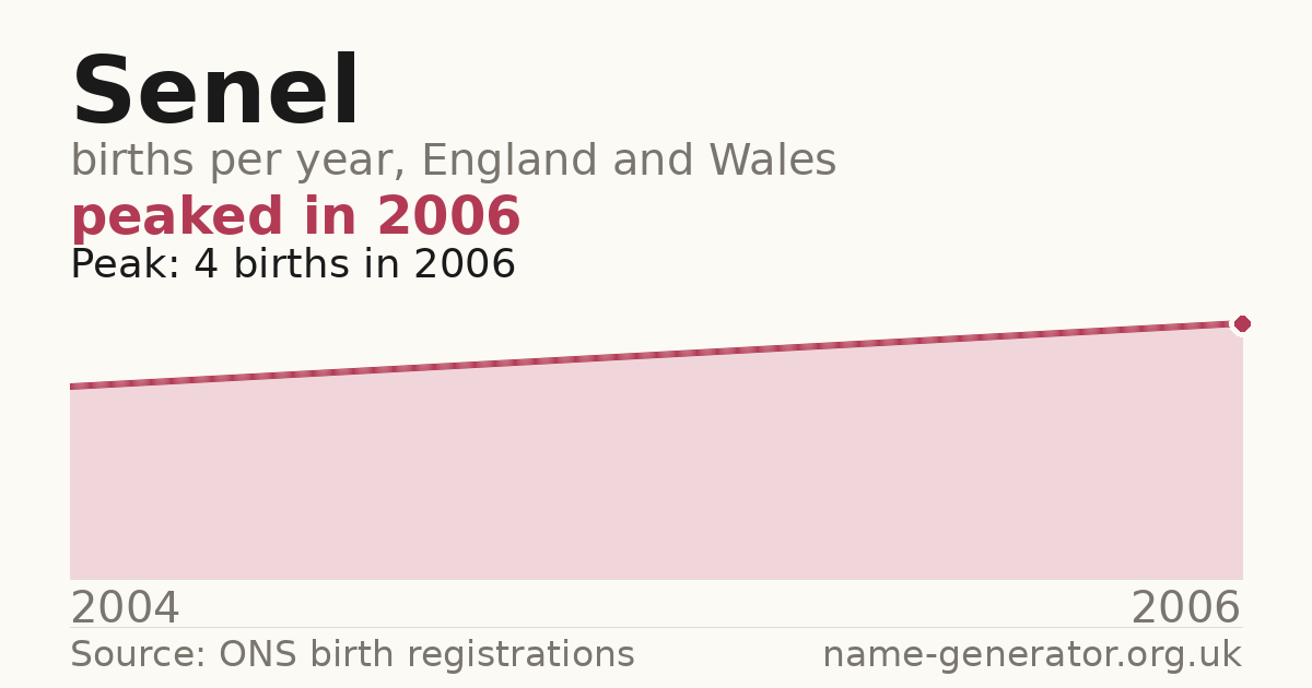 Chart: babies named Senel per year in England and Wales, 2004 to 2006, peaking at about 4 in 2006