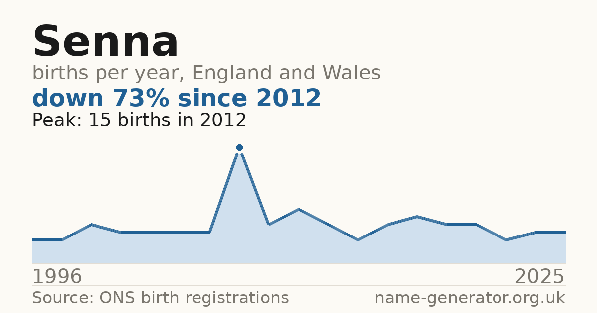 Chart: babies named Senna per year in England and Wales, 1996 to 2025, peaking at about 15 in 2012