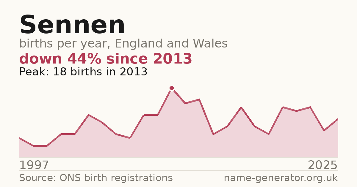 Chart: babies named Sennen per year in England and Wales, 1997 to 2025, peaking at about 18 in 2013