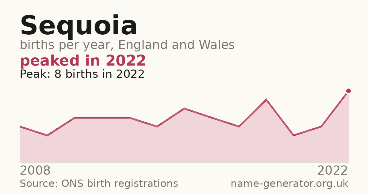 Chart: babies named Sequoia per year in England and Wales, 2008 to 2022, peaking at about 8 in 2022