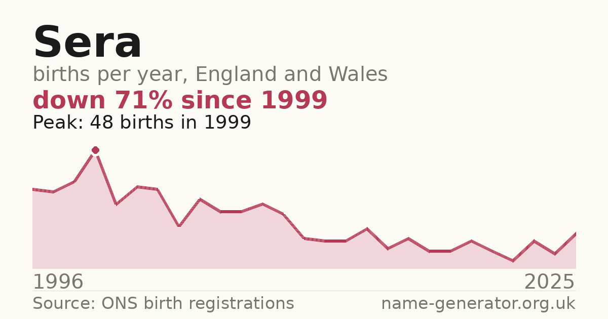 Chart: babies named Sera per year in England and Wales, 1996 to 2025, peaking at about 48 in 1999