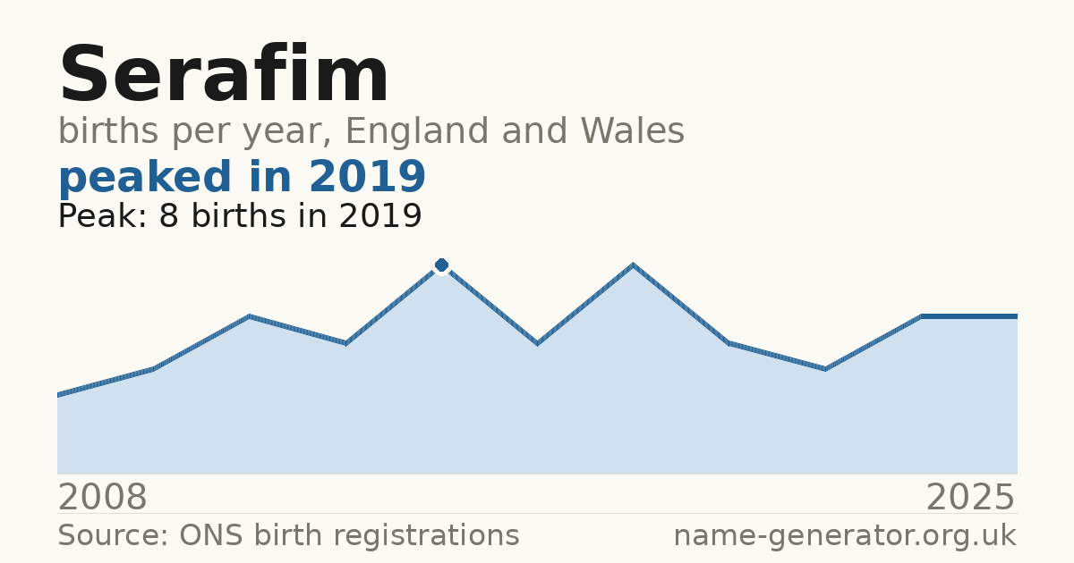 Chart: babies named Serafim per year in England and Wales, 2008 to 2025, peaking at about 8 in 2019