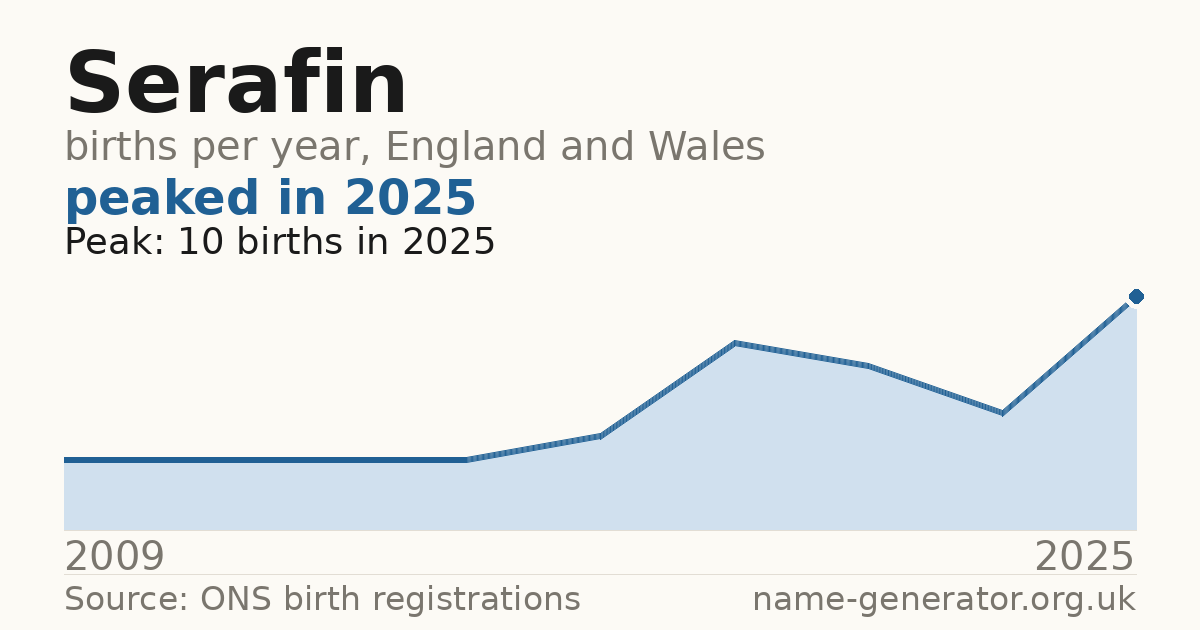 Chart: babies named Serafin per year in England and Wales, 2009 to 2025, peaking at about 10 in 2025