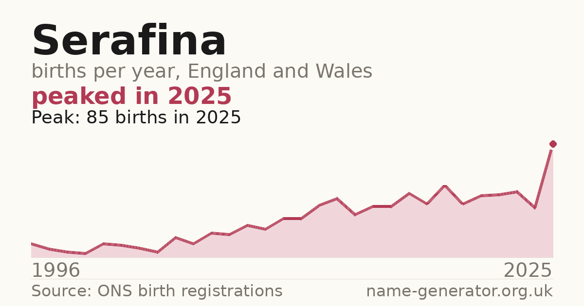 Chart: babies named Serafina per year in England and Wales, 1996 to 2025, peaking at about 85 in 2025
