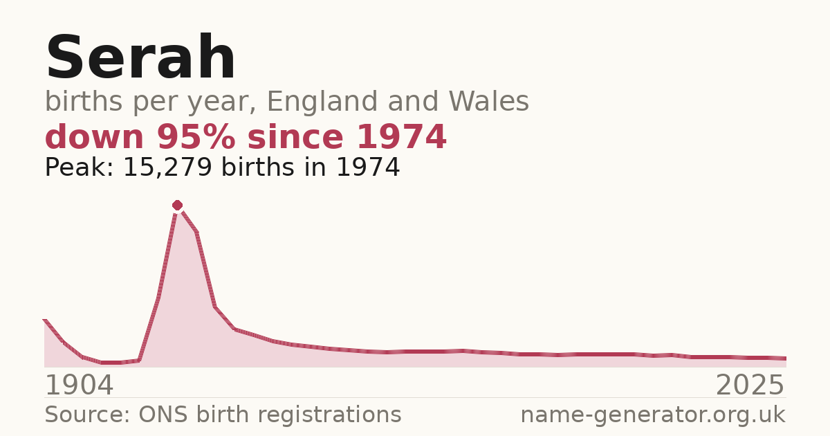 Chart: babies named Serah per year in England and Wales, 1904 to 2025, peaking at about 15,279 in 1974