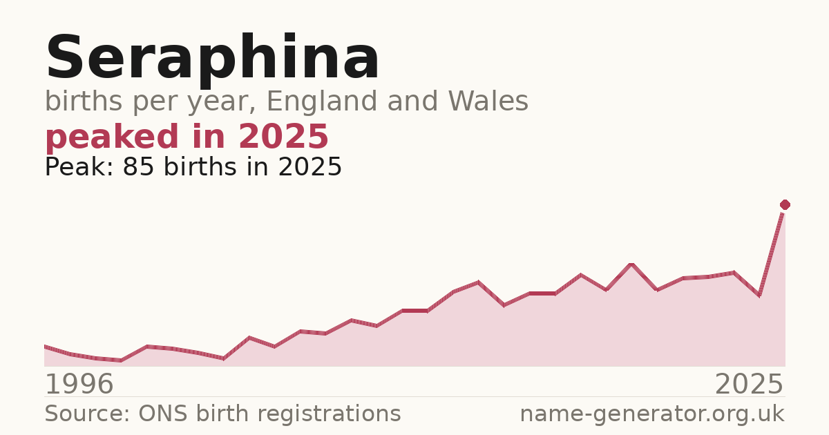 Chart: babies named Seraphina per year in England and Wales, 1996 to 2025, peaking at about 85 in 2025