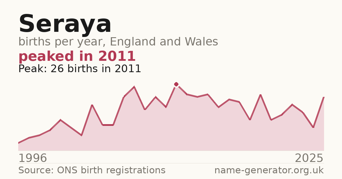 Chart: babies named Seraya per year in England and Wales, 1996 to 2025, peaking at about 26 in 2011