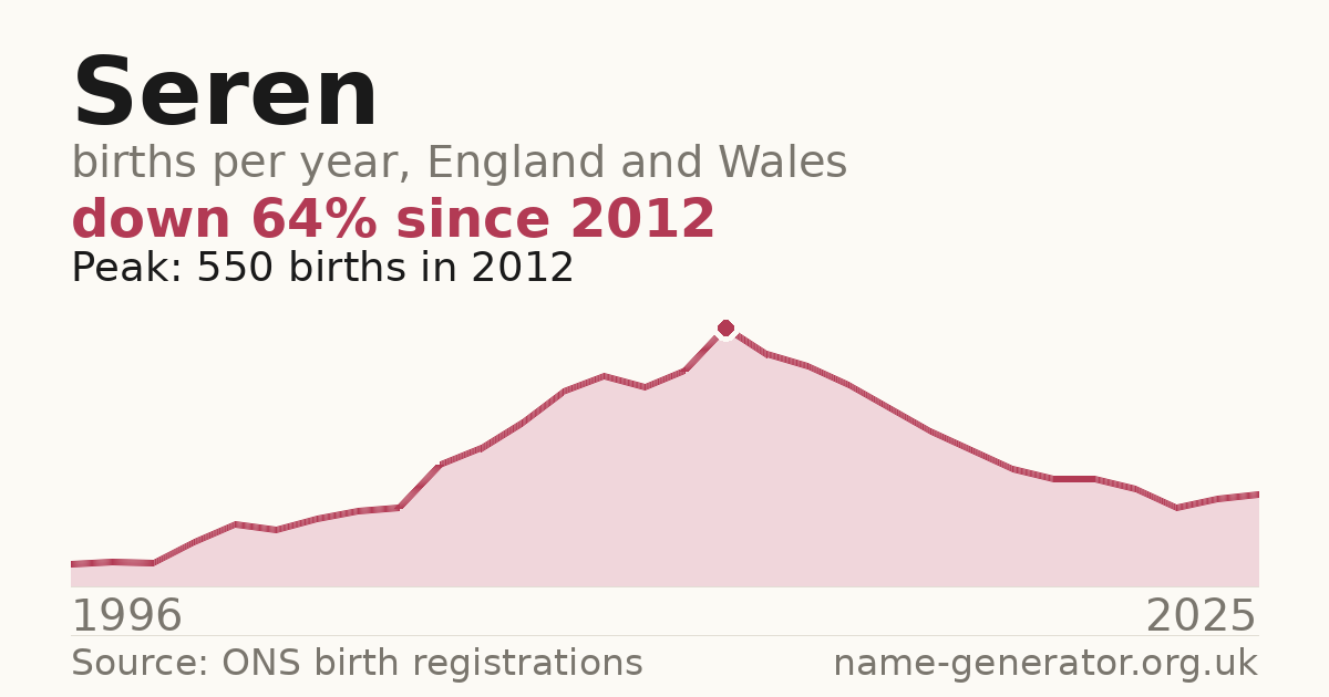 Chart: babies named Seren per year in England and Wales, 1996 to 2025, peaking at about 550 in 2012