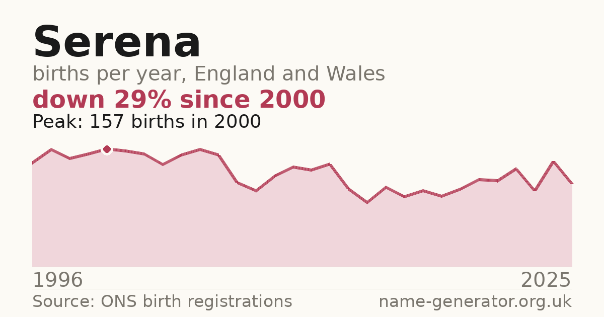 Chart: babies named Serena per year in England and Wales, 1996 to 2025, peaking at about 157 in 2000